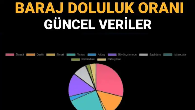 İstanbul Baraj Doluluk Oranları: 2023 Güncel Veriler ve Bilgiler